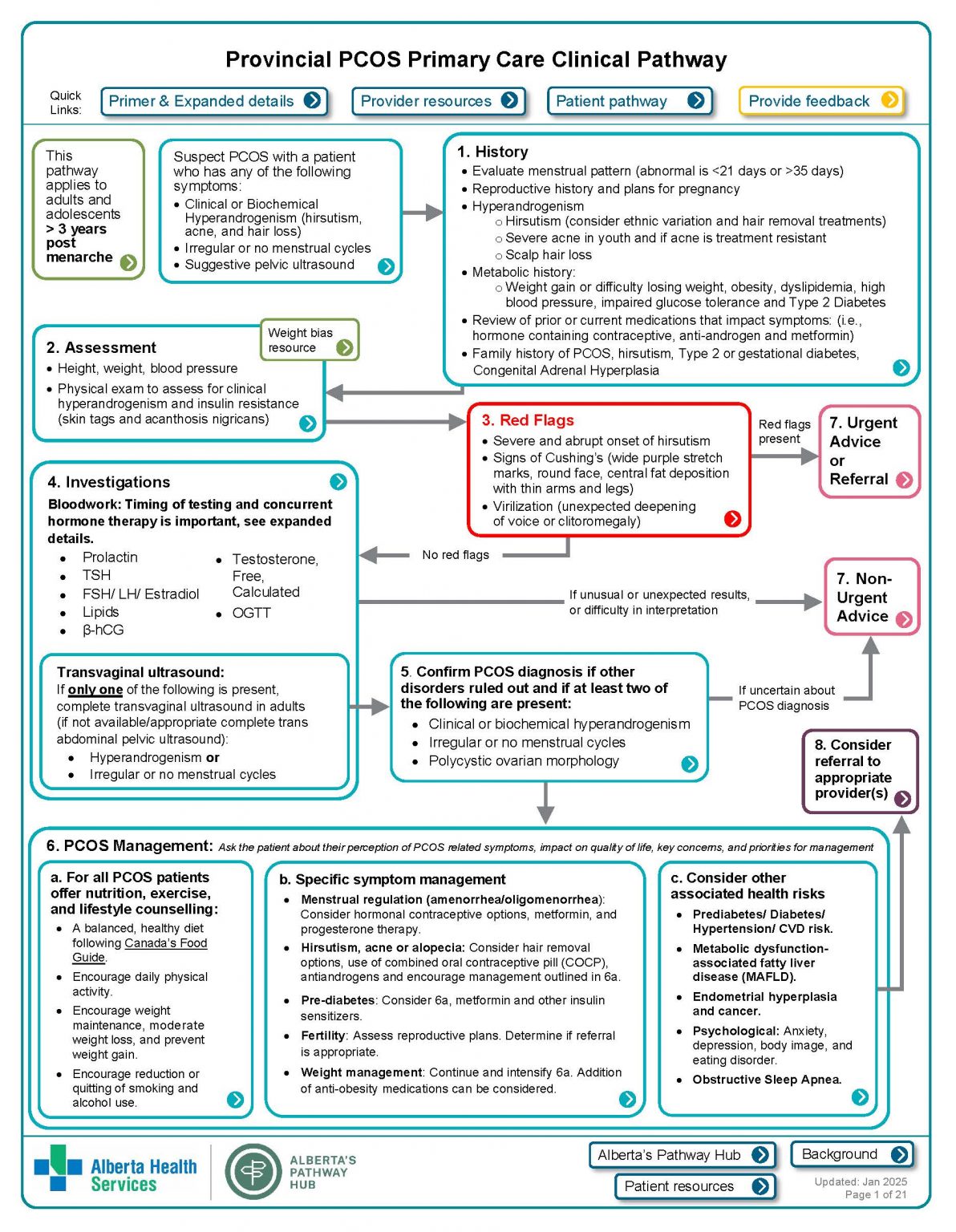 PCOS Primary Pathway to Care - PCOS.Together