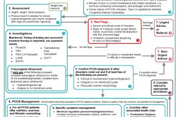 if-aph-prov-pcos-primary-care-clinical-pathway_Page_01